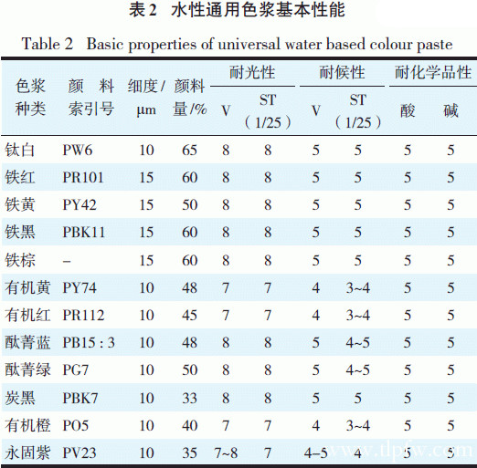 色漿,有機(jī)色漿,無機(jī)色漿,油性色漿,水性色漿