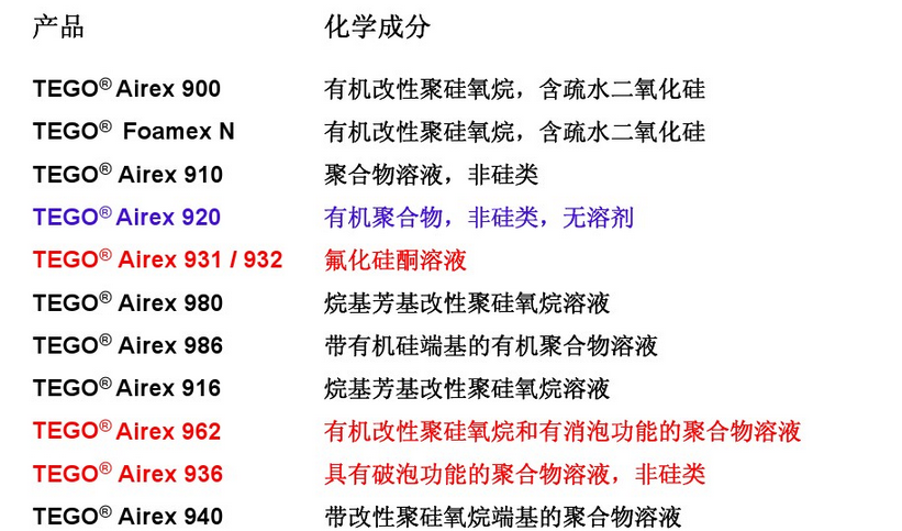 消泡劑，脫泡劑，迪高消泡劑，迪高脫泡劑