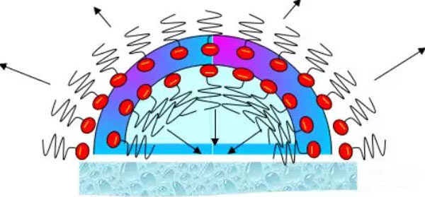 水性<a href='https://www.m.ge5a.com/product/product-0001,0011,0022.shtml' class='keys' title='點(diǎn)擊查看關(guān)于消泡劑的相關(guān)信息' target='_blank'>消泡劑</a>原理